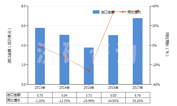2013-2017年中國塑料馬桶座圈及蓋(HS39222000)進(jìn)口總額及增速統(tǒng)計